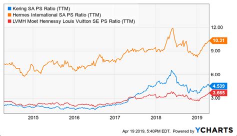 Lv trading profits